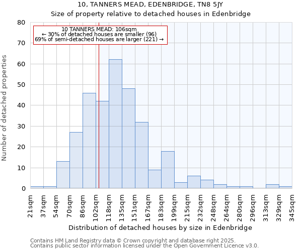 10, TANNERS MEAD, EDENBRIDGE, TN8 5JY: Size of property relative to detached houses houses in Edenbridge