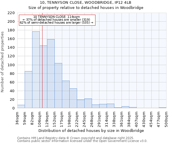 10, TENNYSON CLOSE, WOODBRIDGE, IP12 4LB: Size of property relative to detached houses houses in Woodbridge