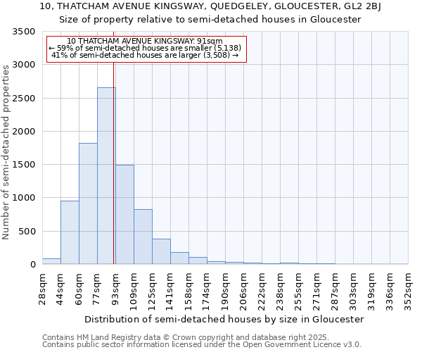 10, THATCHAM AVENUE KINGSWAY, QUEDGELEY, GLOUCESTER, GL2 2BJ: Size of property relative to semi-detached houses houses in Gloucester
