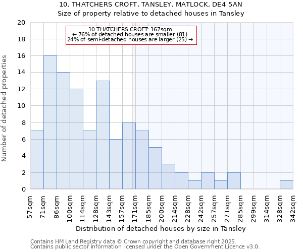 10, THATCHERS CROFT, TANSLEY, MATLOCK, DE4 5AN: Size of property relative to detached houses houses in Tansley
