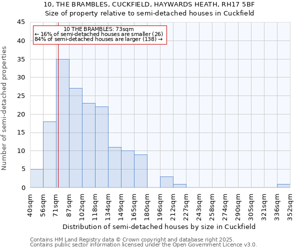 10, THE BRAMBLES, CUCKFIELD, HAYWARDS HEATH, RH17 5BF: Size of property relative to semi-detached houses houses in Cuckfield