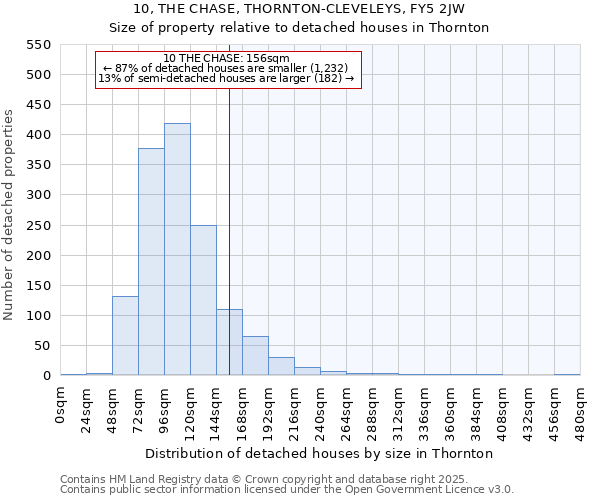 10, THE CHASE, THORNTON-CLEVELEYS, FY5 2JW: Size of property relative to detached houses houses in Thornton