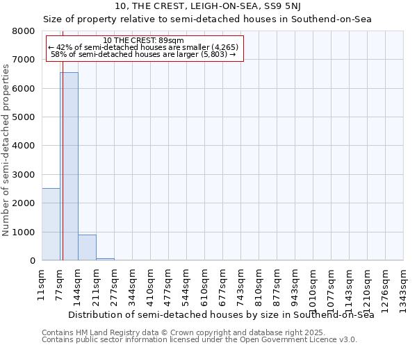 10, THE CREST, LEIGH-ON-SEA, SS9 5NJ: Size of property relative to semi-detached houses houses in Southend-on-Sea