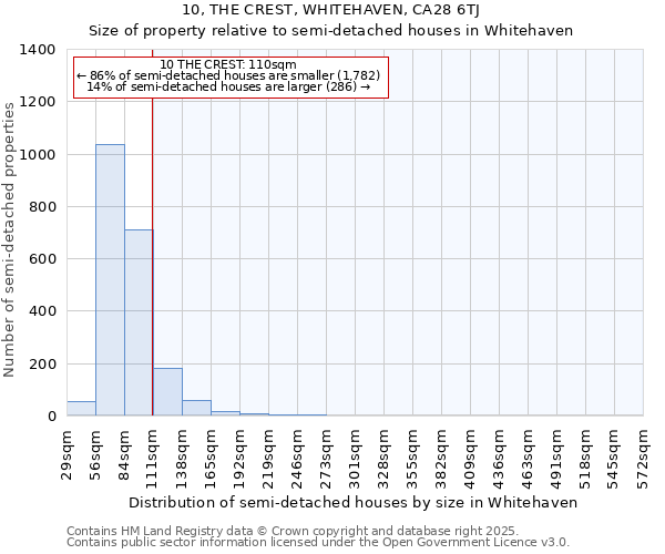 10, THE CREST, WHITEHAVEN, CA28 6TJ: Size of property relative to semi-detached houses houses in Whitehaven