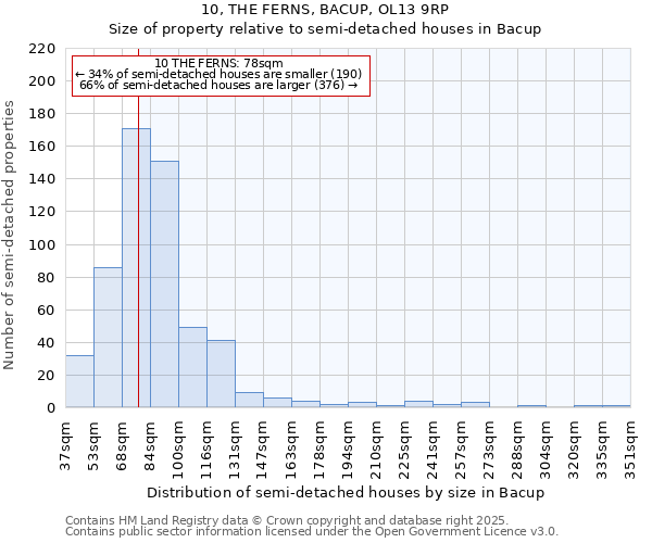 10, THE FERNS, BACUP, OL13 9RP: Size of property relative to semi-detached houses houses in Bacup