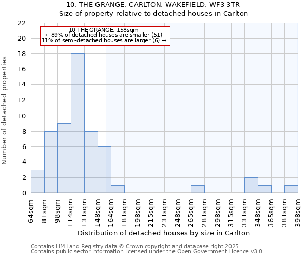 10, THE GRANGE, CARLTON, WAKEFIELD, WF3 3TR: Size of property relative to detached houses houses in Carlton