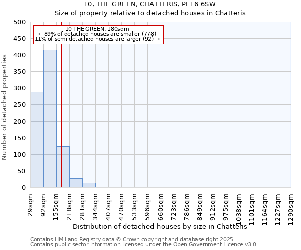 10, THE GREEN, CHATTERIS, PE16 6SW: Size of property relative to detached houses houses in Chatteris
