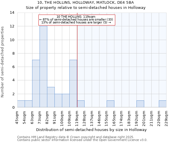 10, THE HOLLINS, HOLLOWAY, MATLOCK, DE4 5BA: Size of property relative to semi-detached houses houses in Holloway
