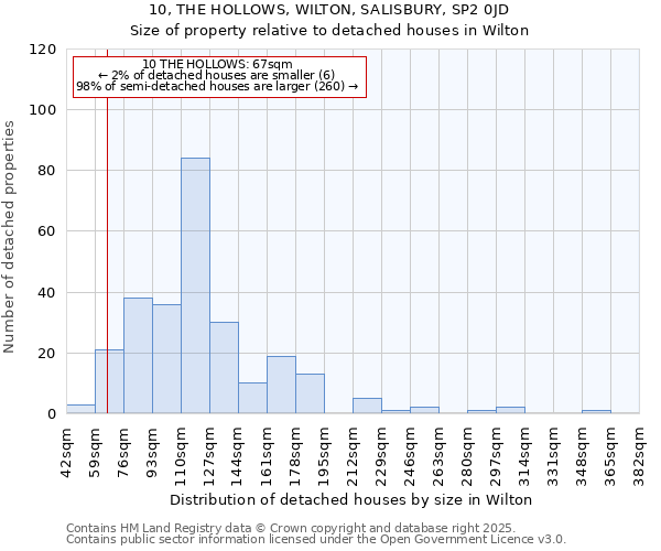 10, THE HOLLOWS, WILTON, SALISBURY, SP2 0JD: Size of property relative to detached houses houses in Wilton