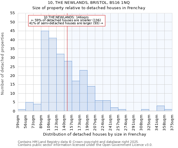 10, THE NEWLANDS, BRISTOL, BS16 1NQ: Size of property relative to detached houses houses in Frenchay