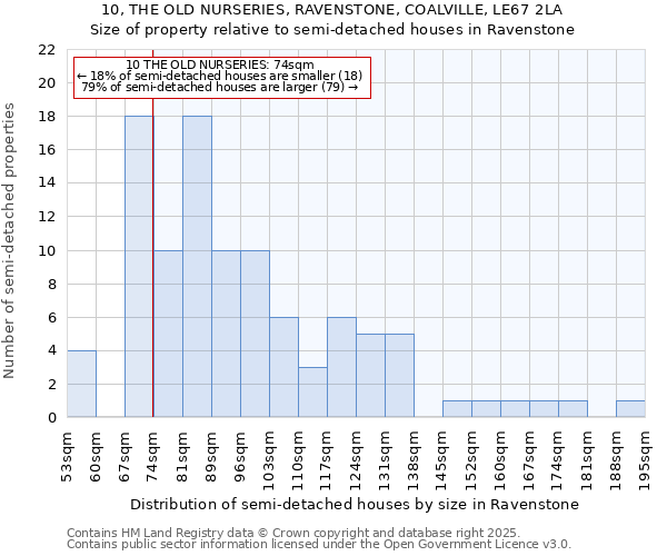 10, THE OLD NURSERIES, RAVENSTONE, COALVILLE, LE67 2LA: Size of property relative to semi-detached houses houses in Ravenstone