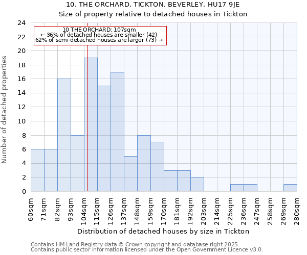 10, THE ORCHARD, TICKTON, BEVERLEY, HU17 9JE: Size of property relative to detached houses houses in Tickton