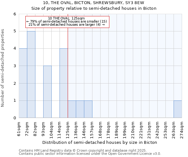 10, THE OVAL, BICTON, SHREWSBURY, SY3 8EW: Size of property relative to semi-detached houses houses in Bicton