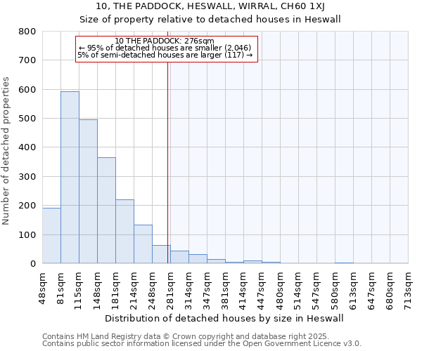 10, THE PADDOCK, HESWALL, WIRRAL, CH60 1XJ: Size of property relative to detached houses houses in Heswall