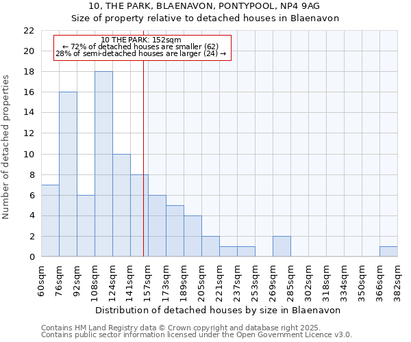 10, THE PARK, BLAENAVON, PONTYPOOL, NP4 9AG: Size of property relative to detached houses houses in Blaenavon
