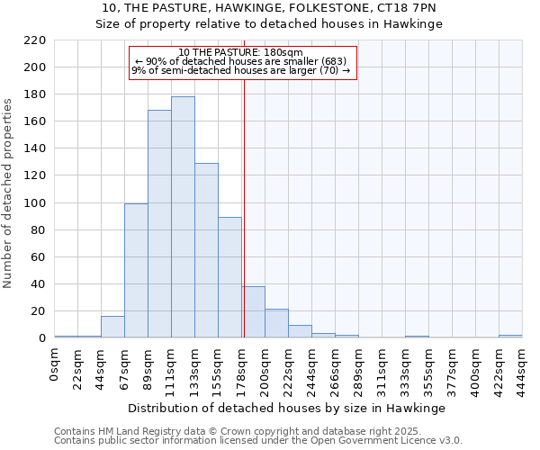 10, THE PASTURE, HAWKINGE, FOLKESTONE, CT18 7PN: Size of property relative to detached houses houses in Hawkinge