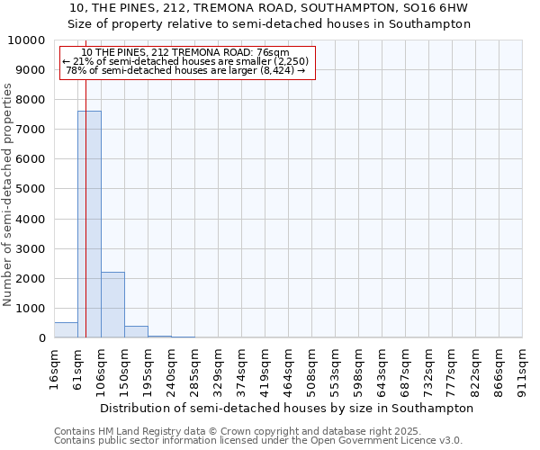 10, THE PINES, 212, TREMONA ROAD, SOUTHAMPTON, SO16 6HW: Size of property relative to semi-detached houses houses in Southampton