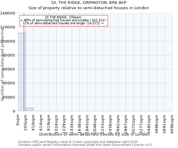 10, THE RIDGE, ORPINGTON, BR6 8AP: Size of property relative to semi-detached houses houses in London