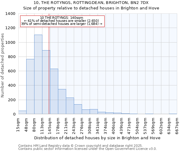 10, THE ROTYNGS, ROTTINGDEAN, BRIGHTON, BN2 7DX: Size of property relative to detached houses houses in Brighton and Hove