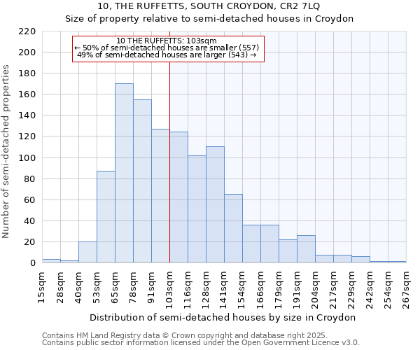 10, THE RUFFETTS, SOUTH CROYDON, CR2 7LQ: Size of property relative to semi-detached houses houses in Croydon