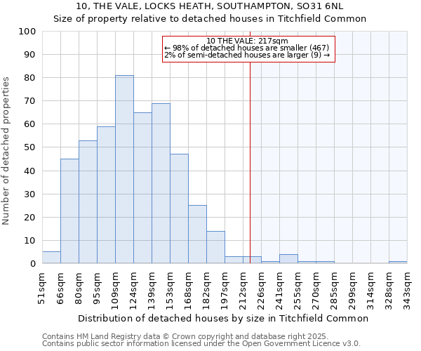10, THE VALE, LOCKS HEATH, SOUTHAMPTON, SO31 6NL: Size of property relative to detached houses houses in Titchfield Common