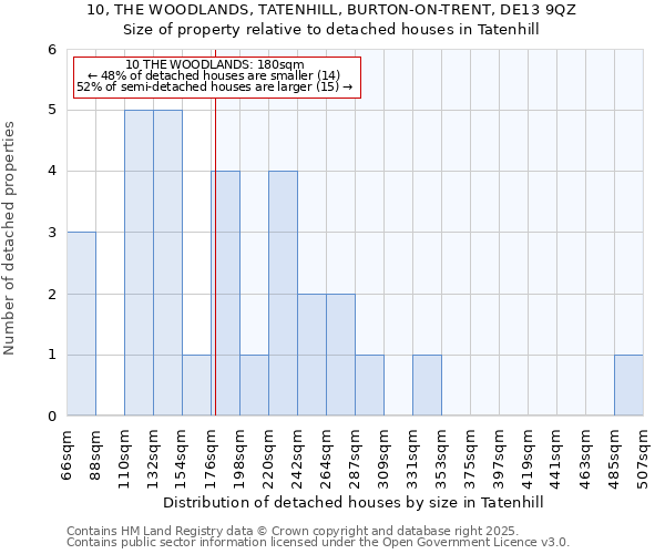 10, THE WOODLANDS, TATENHILL, BURTON-ON-TRENT, DE13 9QZ: Size of property relative to detached houses houses in Tatenhill