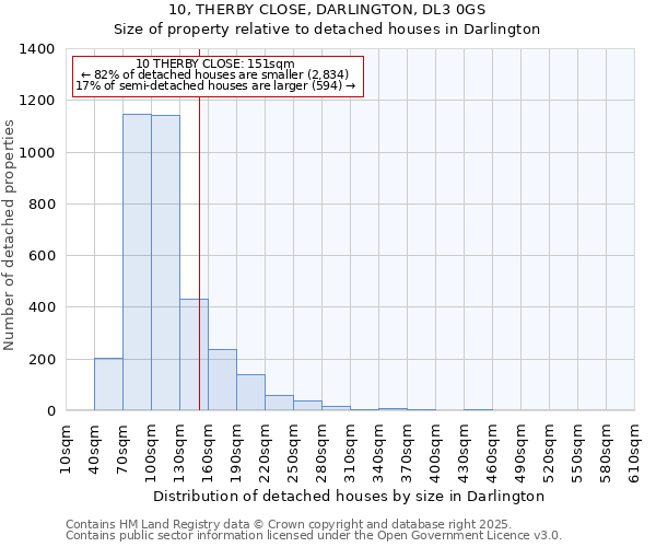 10, THERBY CLOSE, DARLINGTON, DL3 0GS: Size of property relative to detached houses houses in Darlington