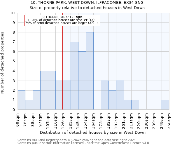10, THORNE PARK, WEST DOWN, ILFRACOMBE, EX34 8NG: Size of property relative to detached houses houses in West Down