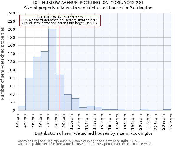 10, THURLOW AVENUE, POCKLINGTON, YORK, YO42 2GT: Size of property relative to semi-detached houses houses in Pocklington