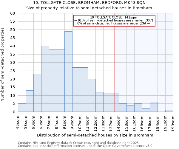 10, TOLLGATE CLOSE, BROMHAM, BEDFORD, MK43 8QN: Size of property relative to semi-detached houses houses in Bromham