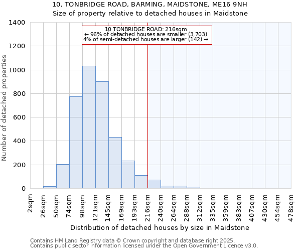 10, TONBRIDGE ROAD, BARMING, MAIDSTONE, ME16 9NH: Size of property relative to detached houses houses in Maidstone