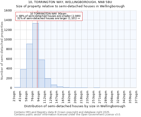 10, TORRINGTON WAY, WELLINGBOROUGH, NN8 5BU: Size of property relative to semi-detached houses houses in Wellingborough