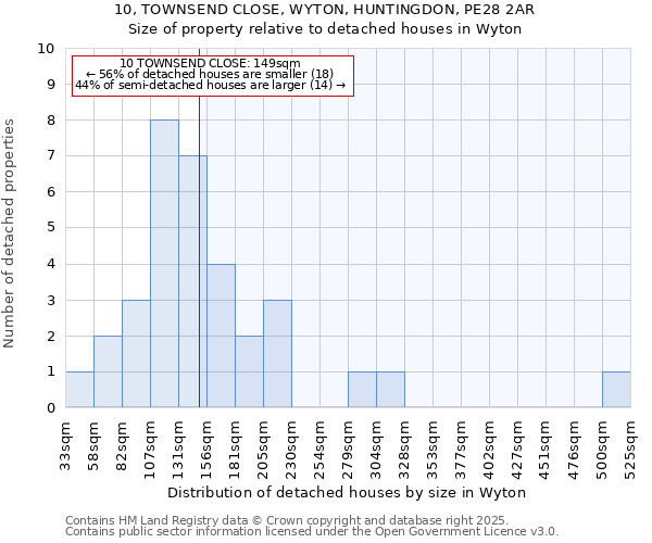 10, TOWNSEND CLOSE, WYTON, HUNTINGDON, PE28 2AR: Size of property relative to detached houses houses in Wyton