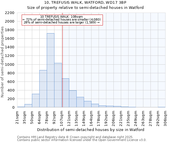 10, TREFUSIS WALK, WATFORD, WD17 3BP: Size of property relative to semi-detached houses houses in Watford
