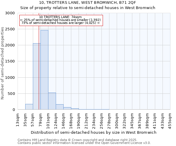 10, TROTTERS LANE, WEST BROMWICH, B71 2QF: Size of property relative to semi-detached houses houses in West Bromwich