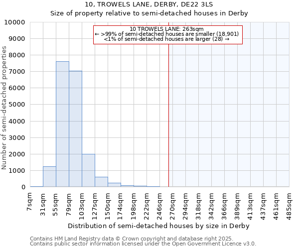 10, TROWELS LANE, DERBY, DE22 3LS: Size of property relative to semi-detached houses houses in Derby
