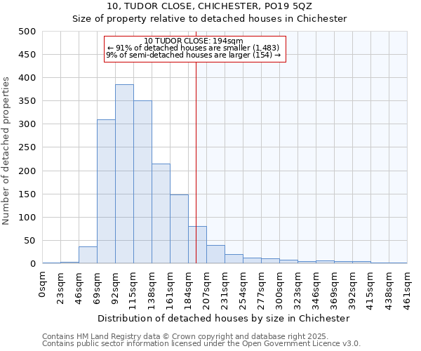 10, TUDOR CLOSE, CHICHESTER, PO19 5QZ: Size of property relative to detached houses houses in Chichester