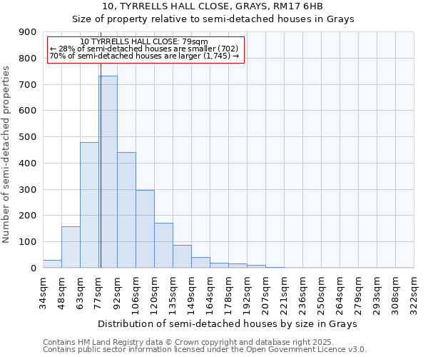 10, TYRRELLS HALL CLOSE, GRAYS, RM17 6HB: Size of property relative to semi-detached houses houses in Grays