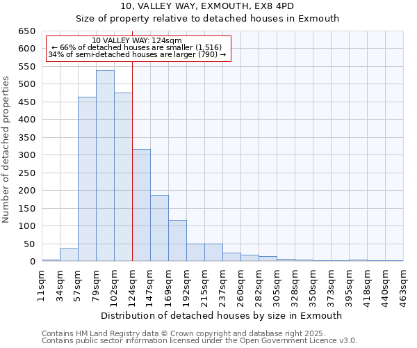 10, VALLEY WAY, EXMOUTH, EX8 4PD: Size of property relative to detached houses houses in Exmouth