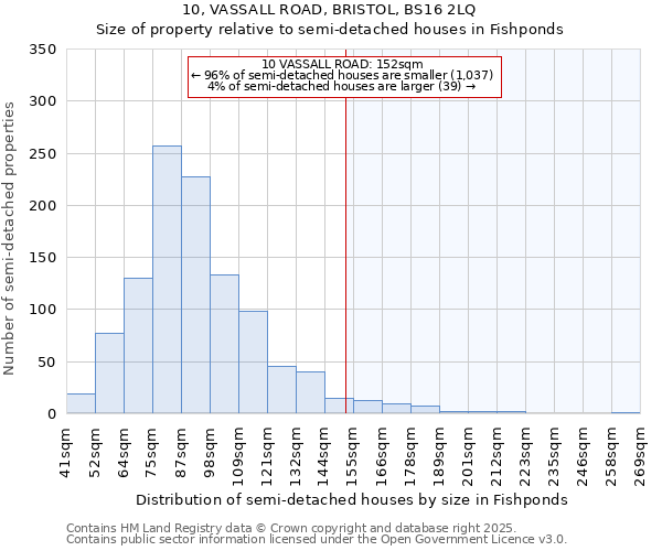 10, VASSALL ROAD, BRISTOL, BS16 2LQ: Size of property relative to semi-detached houses houses in Fishponds