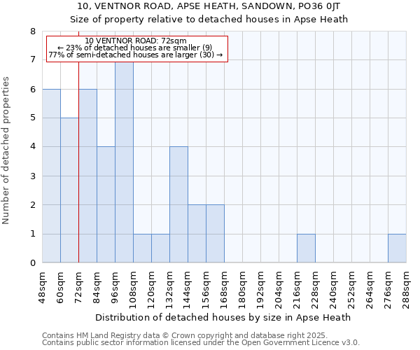 10, VENTNOR ROAD, APSE HEATH, SANDOWN, PO36 0JT: Size of property relative to detached houses houses in Apse Heath