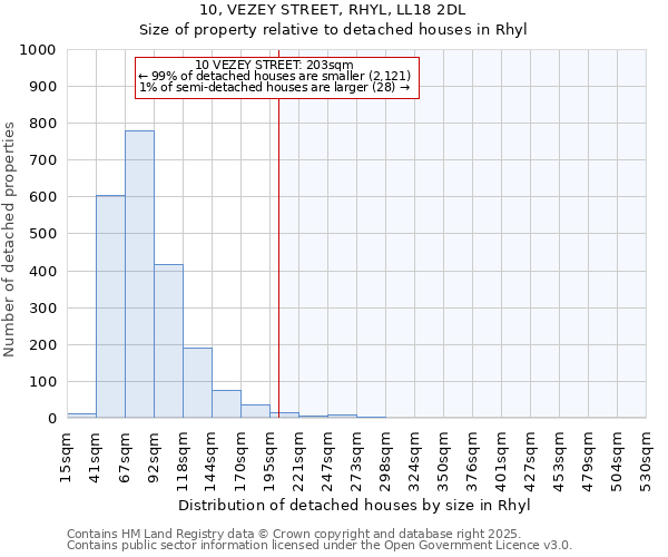 10, VEZEY STREET, RHYL, LL18 2DL: Size of property relative to detached houses houses in Rhyl