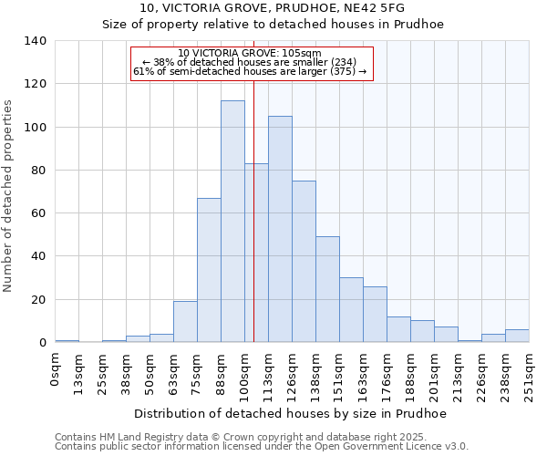 10, VICTORIA GROVE, PRUDHOE, NE42 5FG: Size of property relative to detached houses houses in Prudhoe