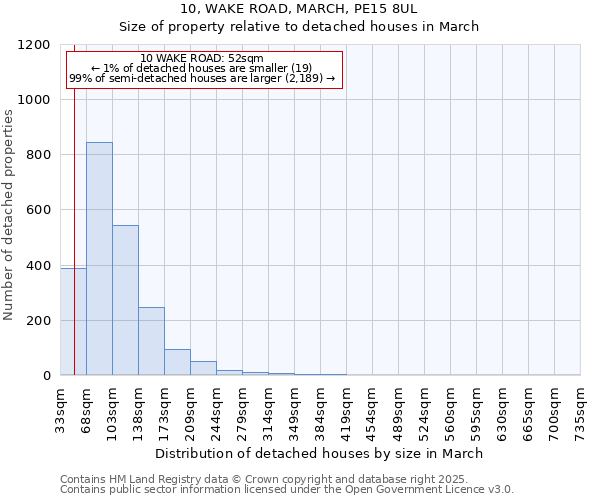 10, WAKE ROAD, MARCH, PE15 8UL: Size of property relative to detached houses houses in March