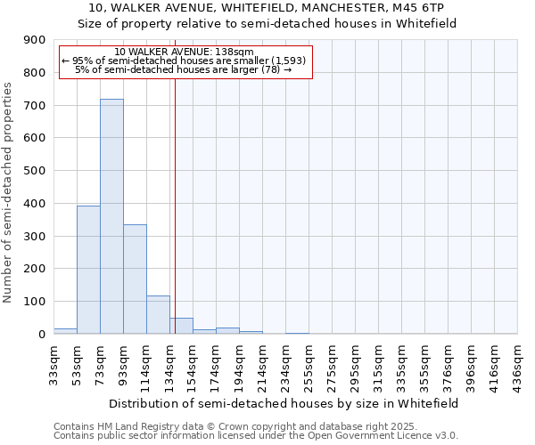 10, WALKER AVENUE, WHITEFIELD, MANCHESTER, M45 6TP: Size of property relative to semi-detached houses houses in Whitefield
