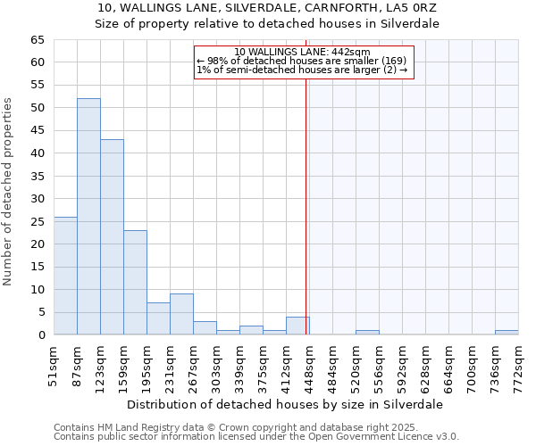 10, WALLINGS LANE, SILVERDALE, CARNFORTH, LA5 0RZ: Size of property relative to detached houses houses in Silverdale