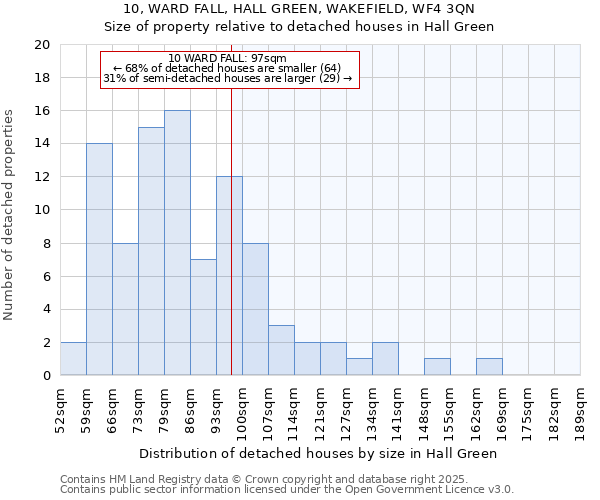 10, WARD FALL, HALL GREEN, WAKEFIELD, WF4 3QN: Size of property relative to detached houses houses in Hall Green