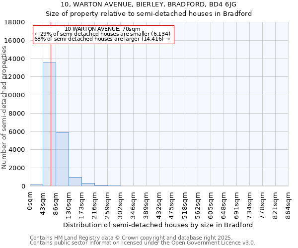 10, WARTON AVENUE, BIERLEY, BRADFORD, BD4 6JG: Size of property relative to semi-detached houses houses in Bradford