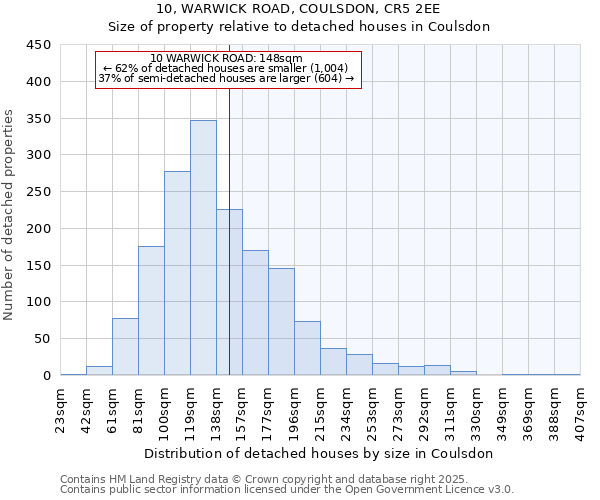 10, WARWICK ROAD, COULSDON, CR5 2EE: Size of property relative to detached houses houses in Coulsdon