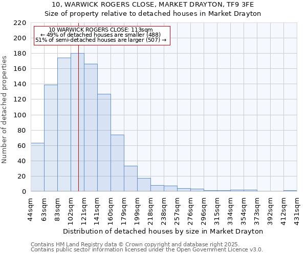 10, WARWICK ROGERS CLOSE, MARKET DRAYTON, TF9 3FE: Size of property relative to detached houses houses in Market Drayton